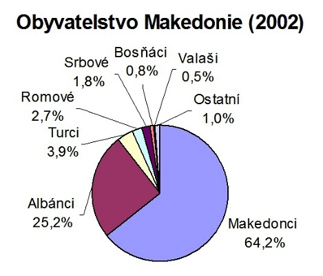 obyvatelé Makedonie